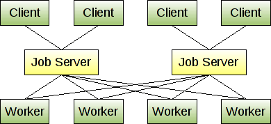 gearman cluster