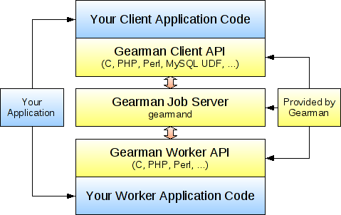 How Does Gearman Work?